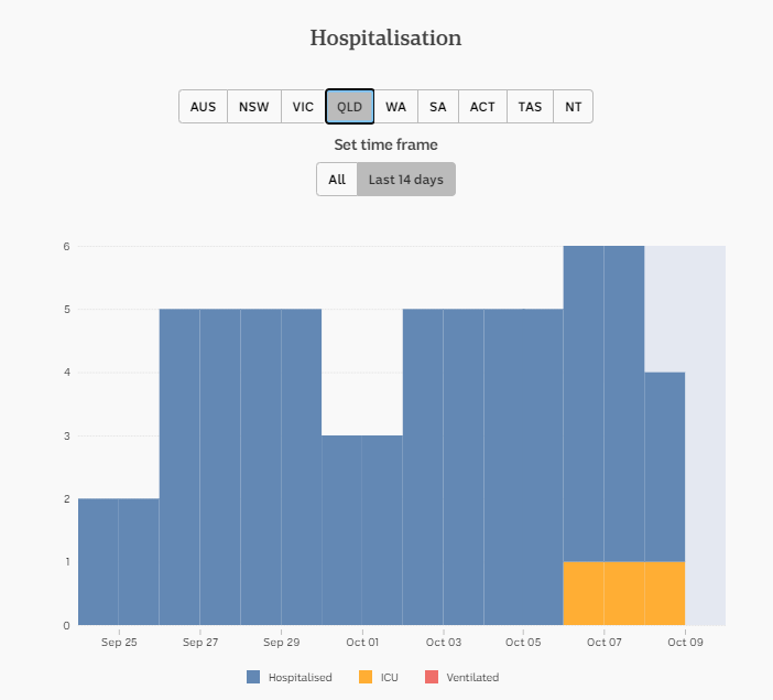 9-OCT-DAILY-HOSPITALISATION-14-DAYS-QLD.png