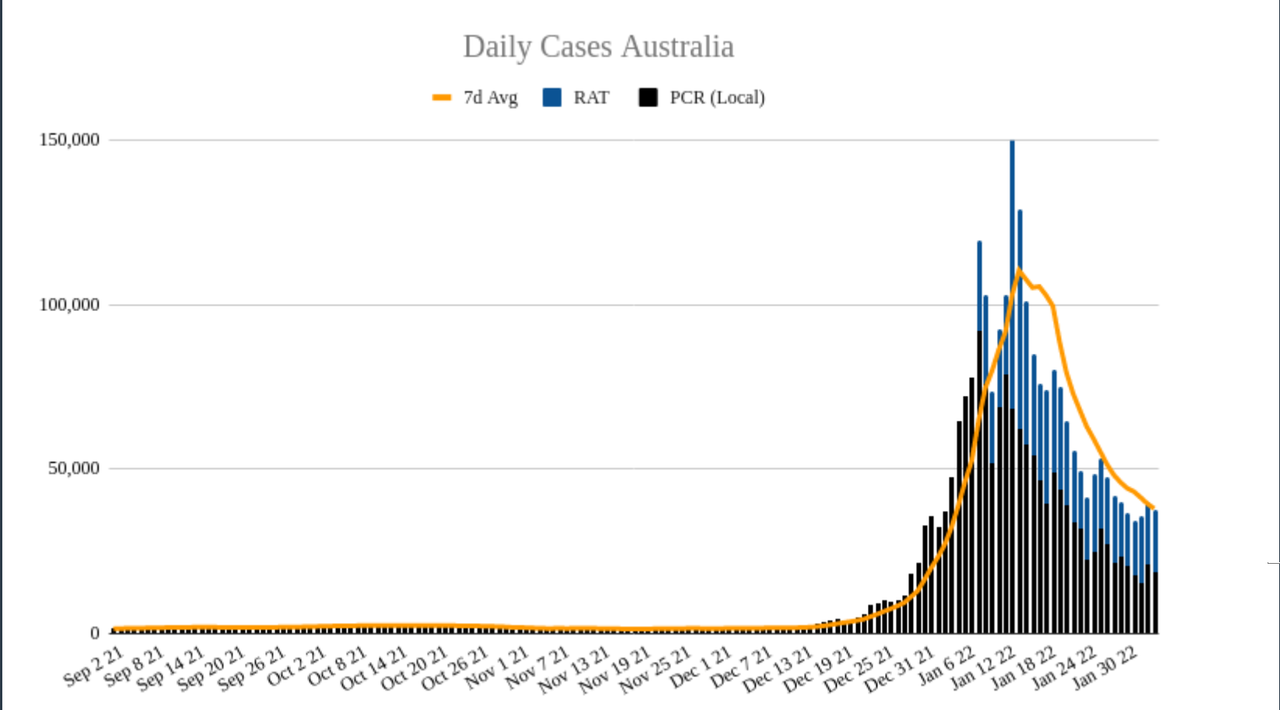 3feb2022-DAILY-LOCAL-CASES-AUS.png