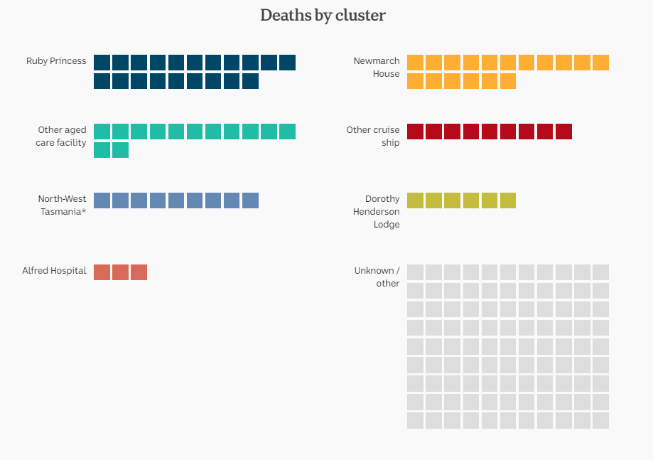 29july-australia-deaths-by-cluster.png
