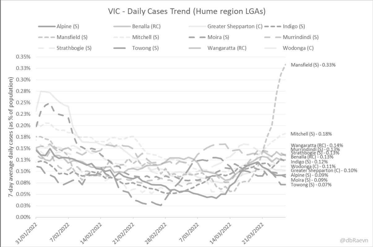 27-MAR2022-VIC-DAILY-CASES-TREND-HUME-REGION-LGAS.png