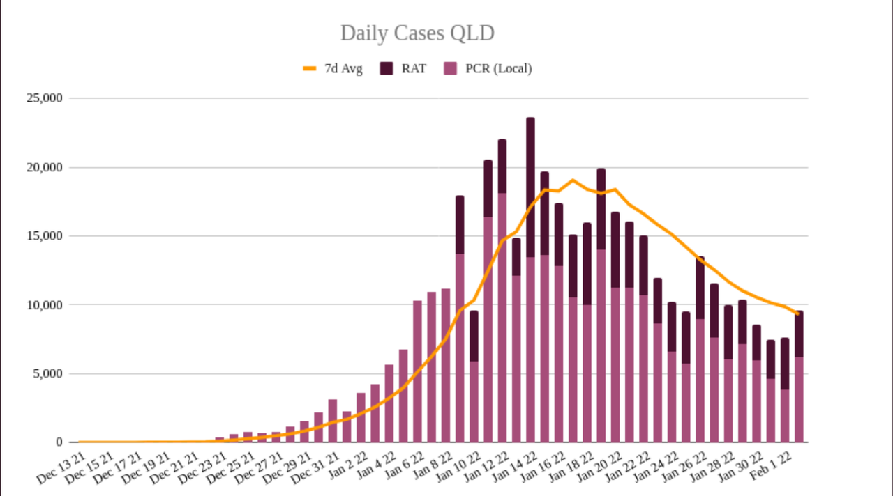 2feb2022-DAILY-LOCAL-CASES-QLD.png