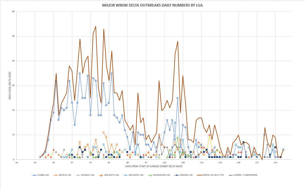 10nov2021-WNSW-OUTBRAKES-MT-6-CASES-BY-LGA-CHART.png