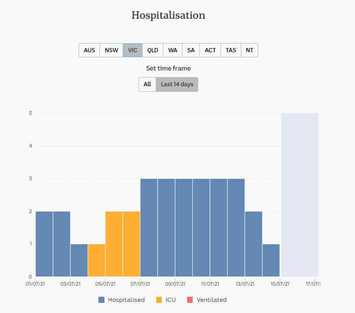 17july2021-DAILY-HOSPITALISATION-2-WKS-vic.png