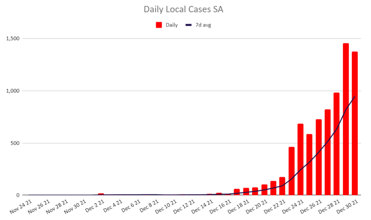 30dec2021-SA-DAILY-LOCAL-CASES.png