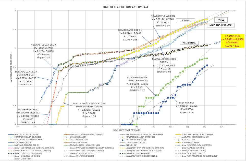 12oc-T2021-HNE-EPIDEMIOLOGICAL-CURVES-BY-LGA-CHART.png