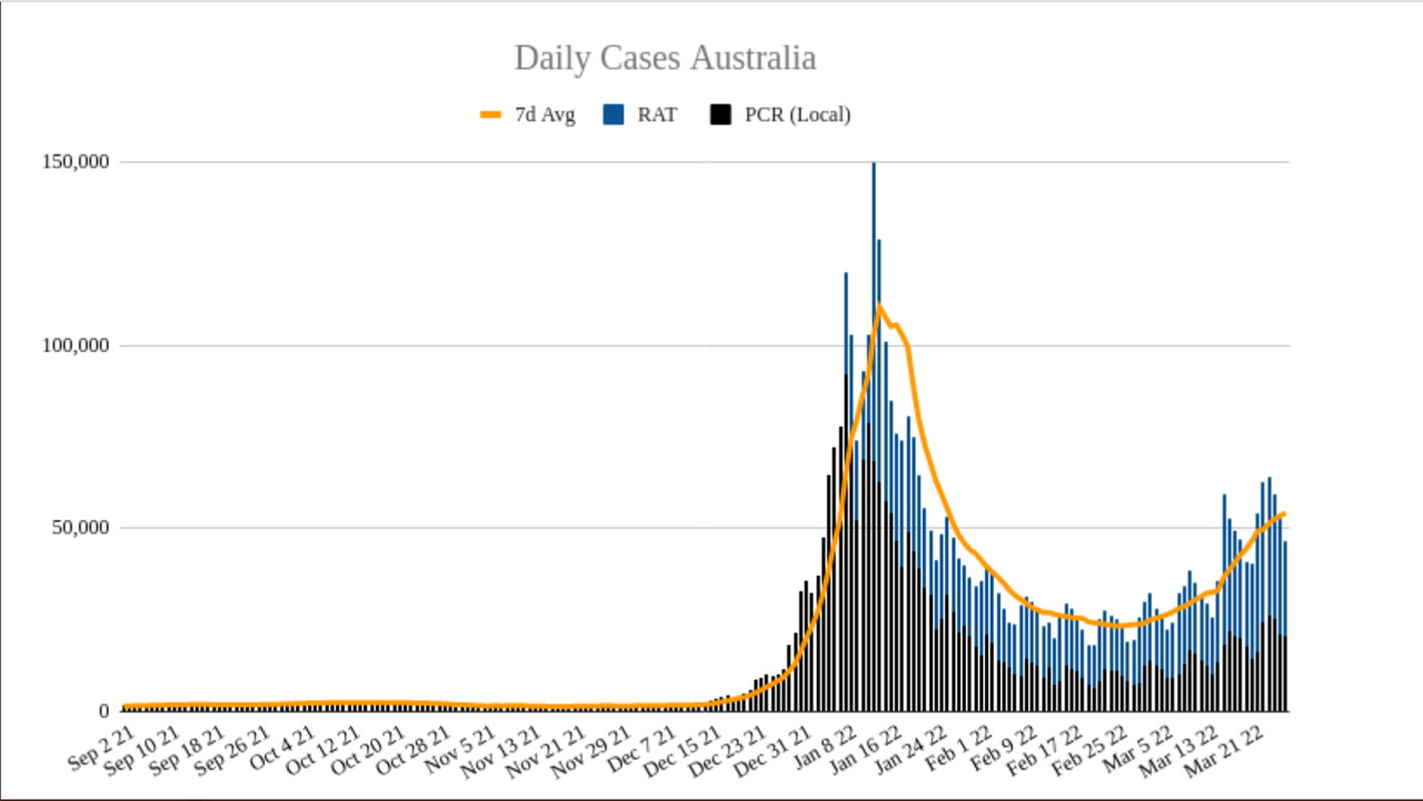 27mar2022-DAILY-LOCAL-CASES-AUS.png