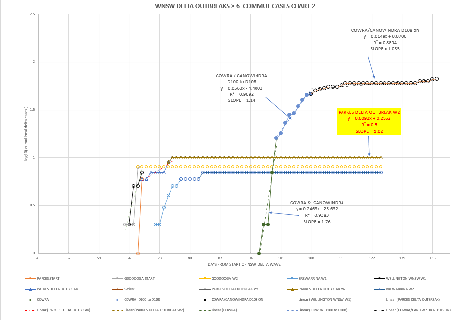 3nov2021-WNSW-EPIDEMIOLOGICAL-CURVES-BY-LGA-CHART2.png