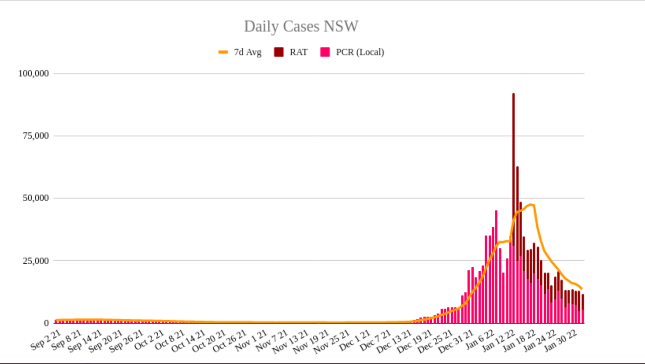 2feb2022-DAILY-LOCAL-CASES-NSW.png