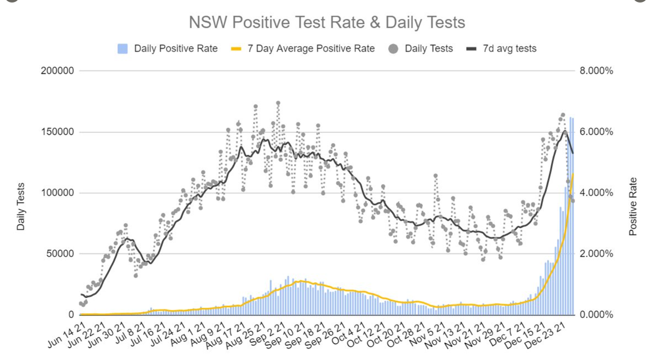 28dec2021-NSW-DAILY-TESTS-AND-POSITIVITY.png