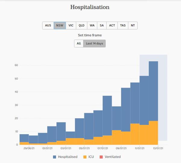 13-JULY2021-DAILY-HOSPITALISATION-2-WKS-NSW.png