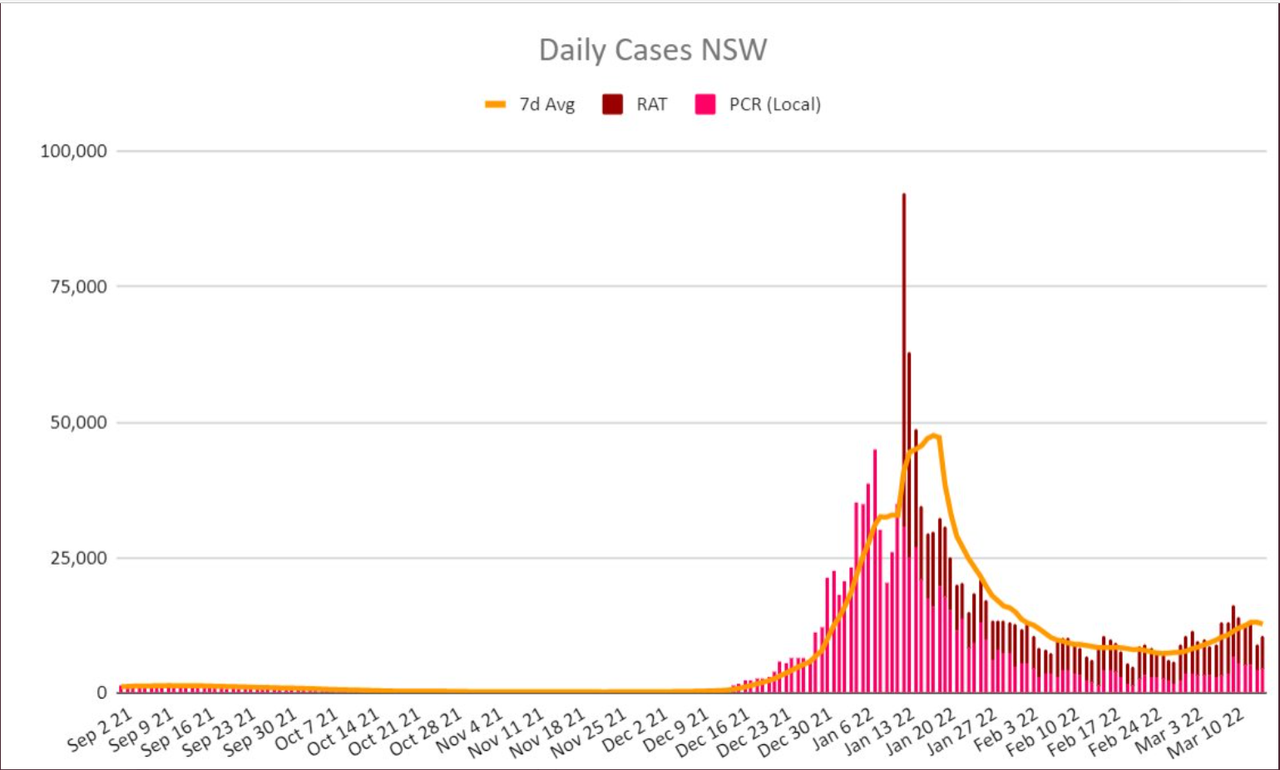 15mar2022-DAILY-LOCAL-CASES-NSW.png