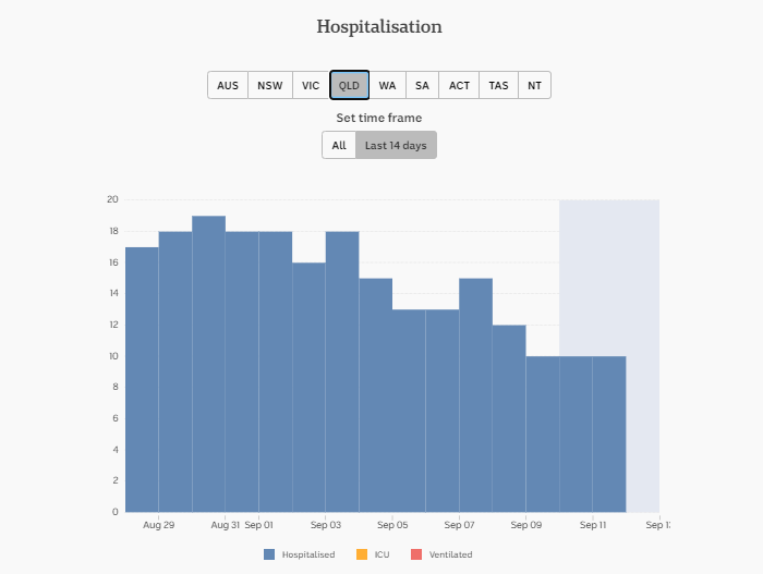 12-SEPT-DAILY-HOSPITALISATION-14-DAYS-QLD.png