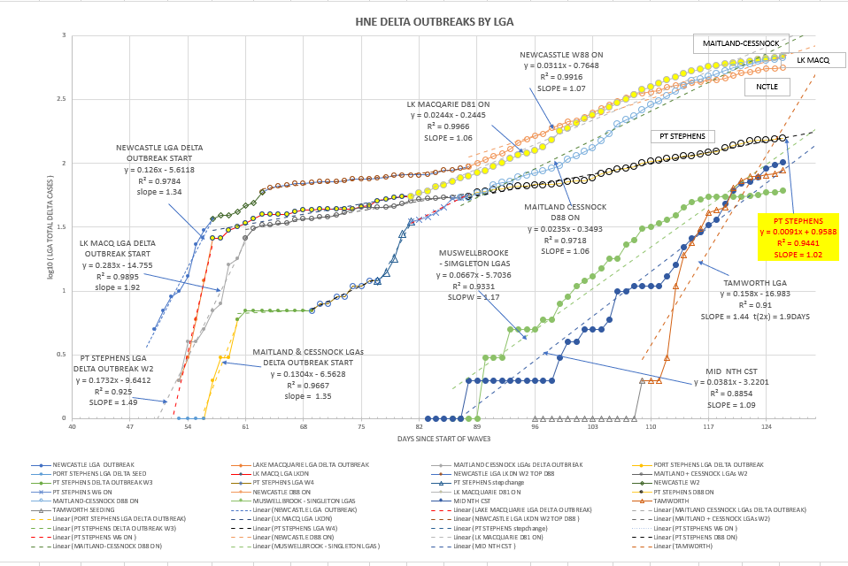 20oc-T2021-HNE-EPIDEMIOLOGICAL-CURVES-BY-LGA-CHART.png