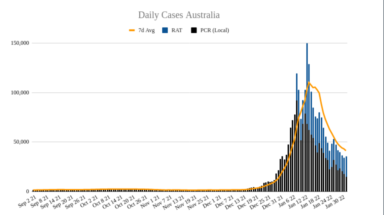1feb2022-DAILY-LOCAL-CASES-AUS.png