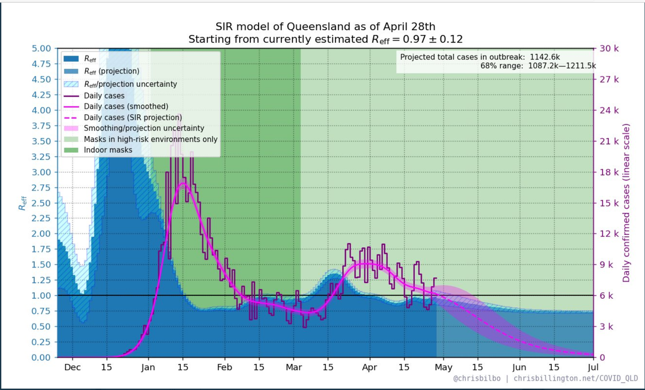 28-APR2022-SIR-MODEL-OF-REFF-AND-DAILY-CASES-linear-QLD-W-MITIGATIONS-IN-PLACE.png