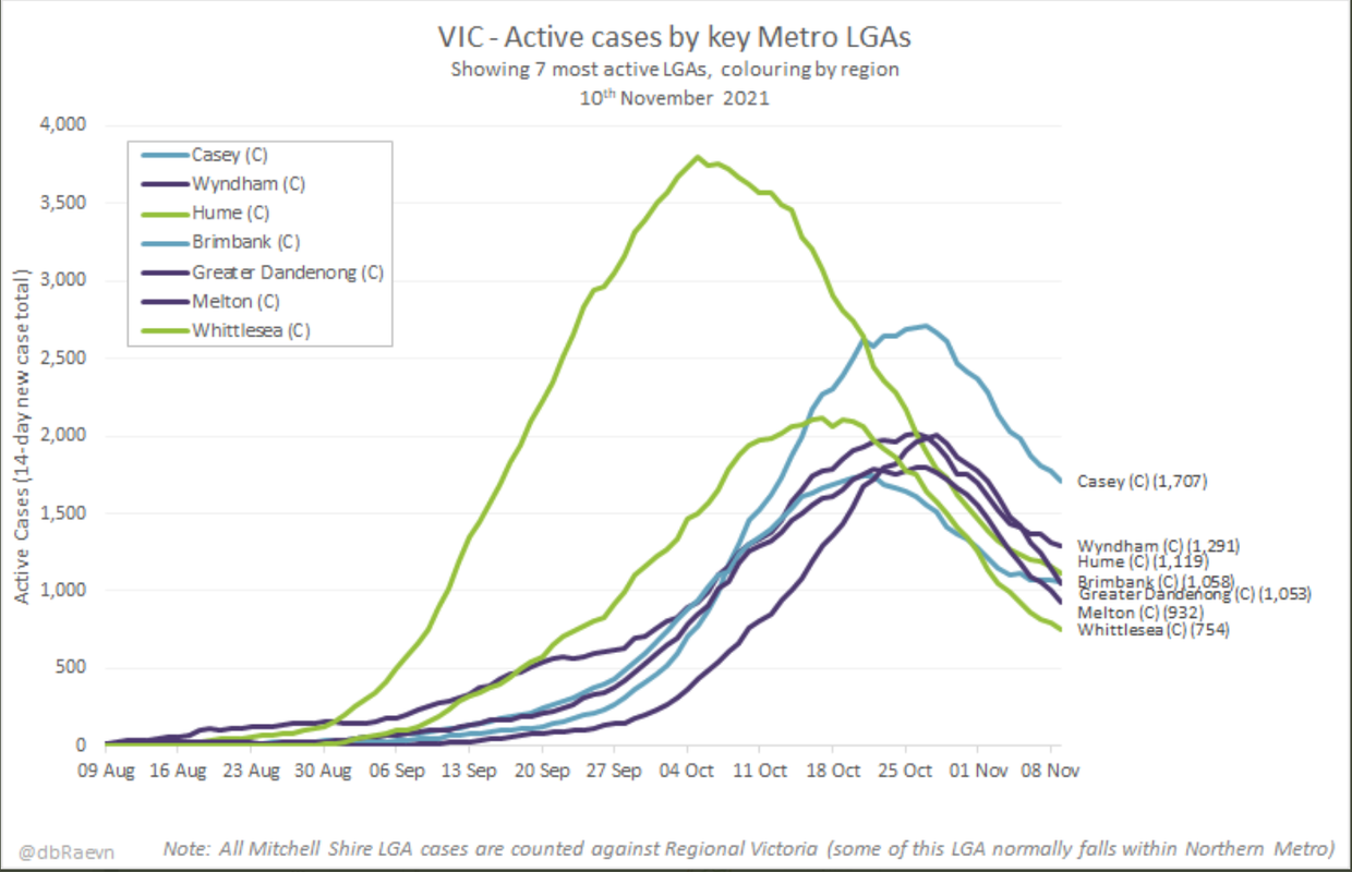 10nov2021-vic-active-cases-in-7-most-infected-metro-LGAs.png