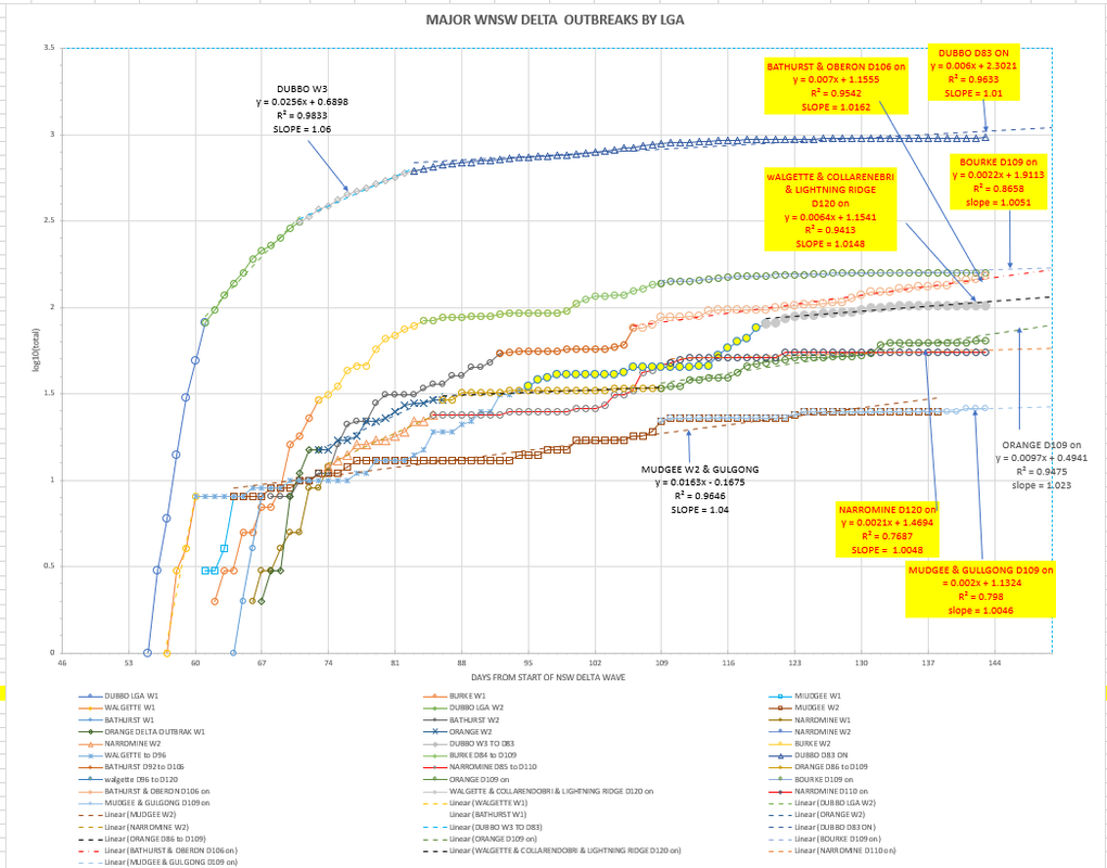 6nov2021-WNSW-EPIDEMIOLOGICAL-CURVES-BY-LGA-CHART1.png