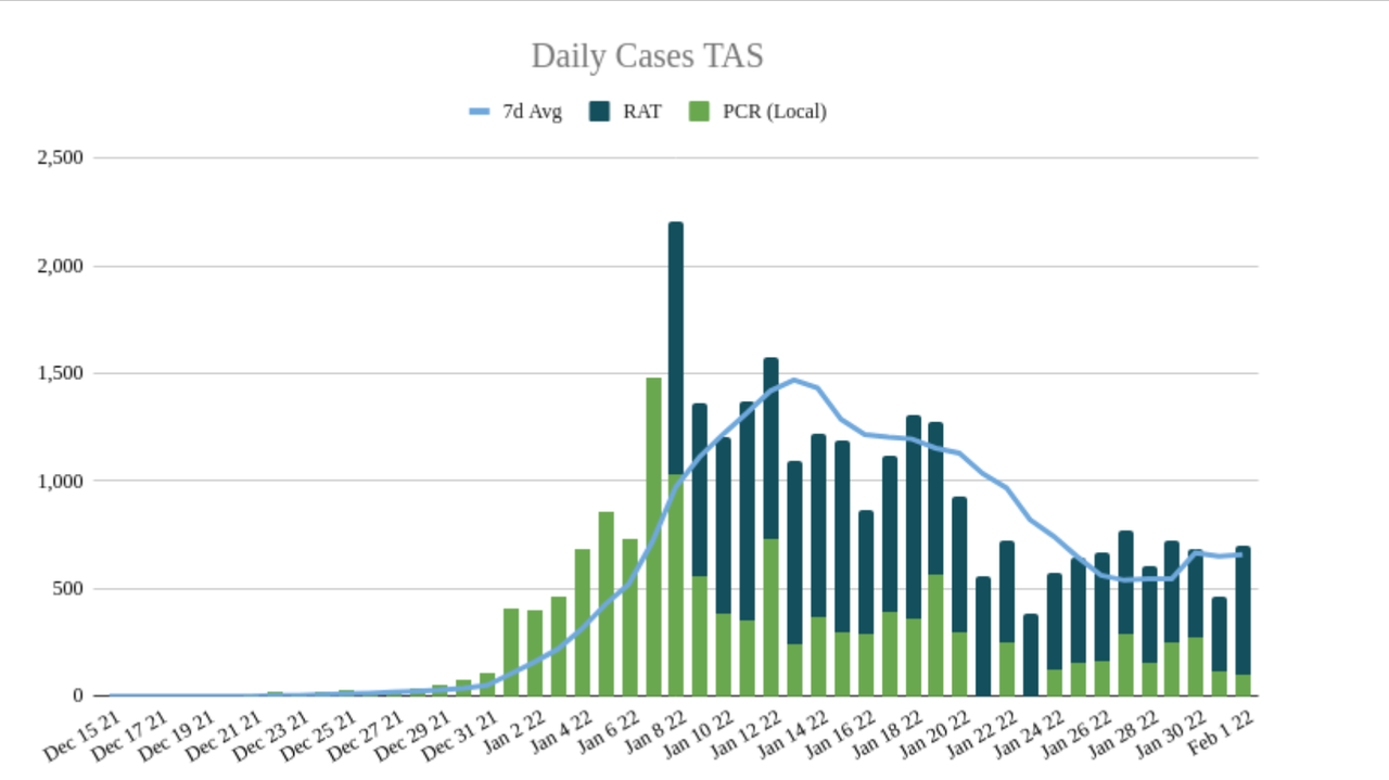 1feb2022-DAILY-LOCAL-CASES-TAS.png