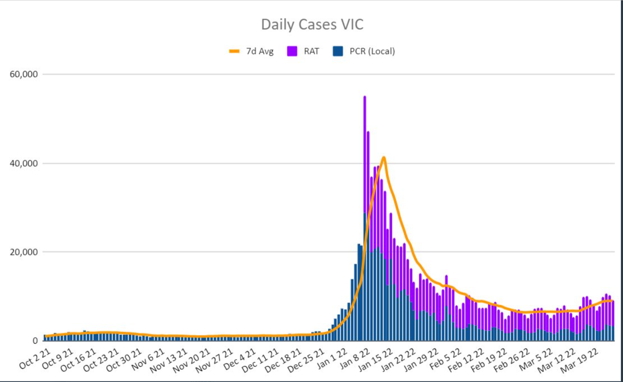 25mar2022-DAILY-LOCAL-CASES-VIC.png