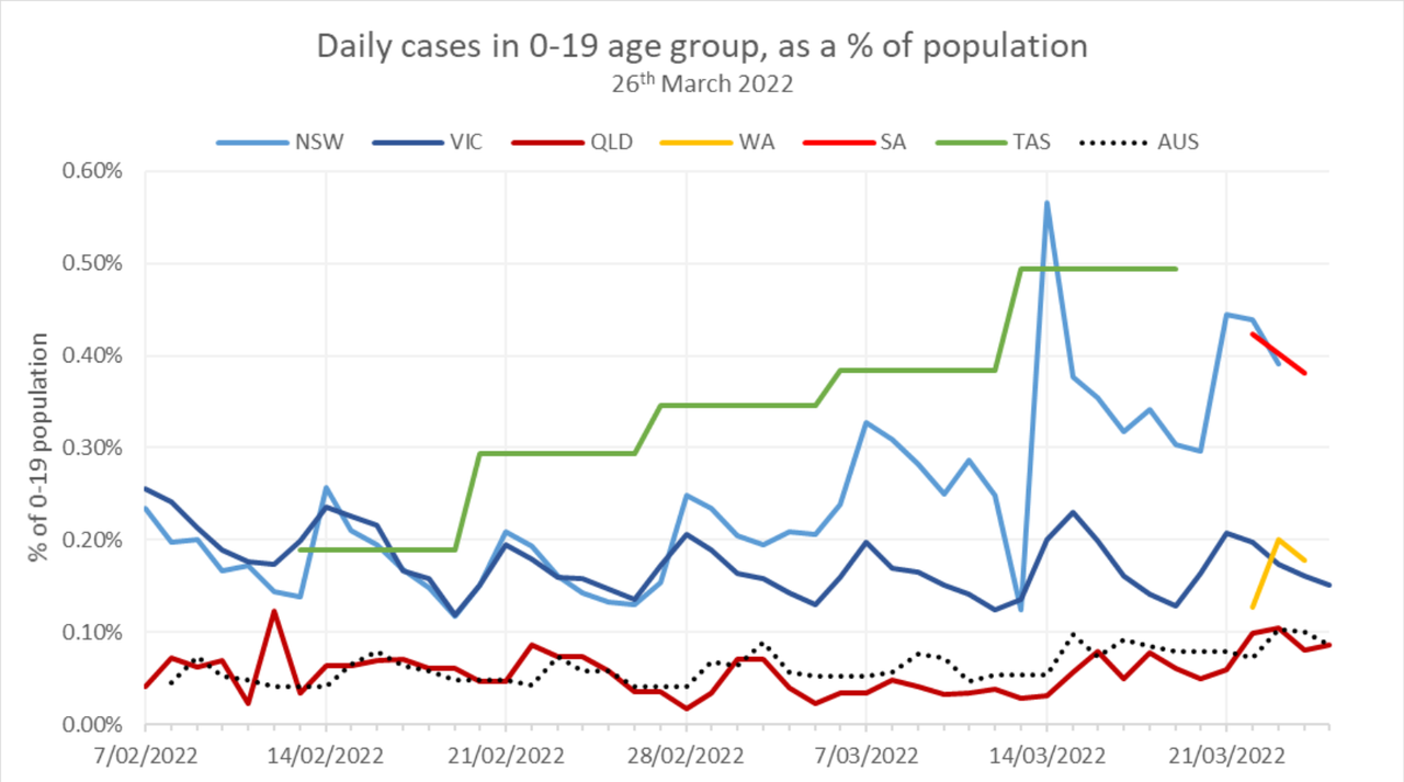 26-MAR2022-0-19-AGE-GRP-CASES-AS-PC-OF-POPN-BY-STATE.png