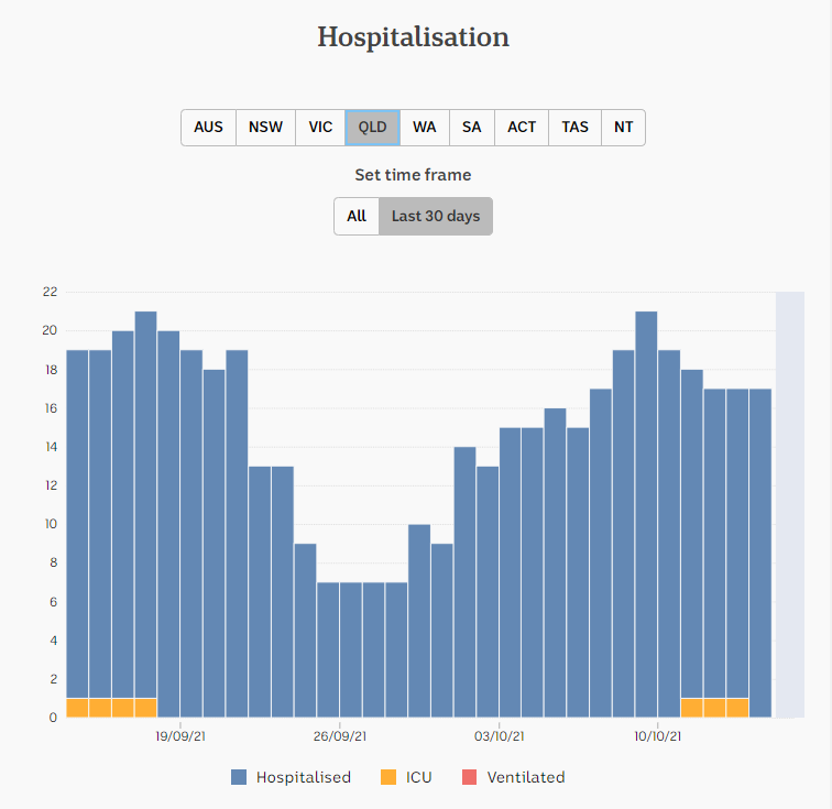 15oct2021-HOSPITALIZATION-DAILY-SNAPSHOTS-1mnth-QLD.png