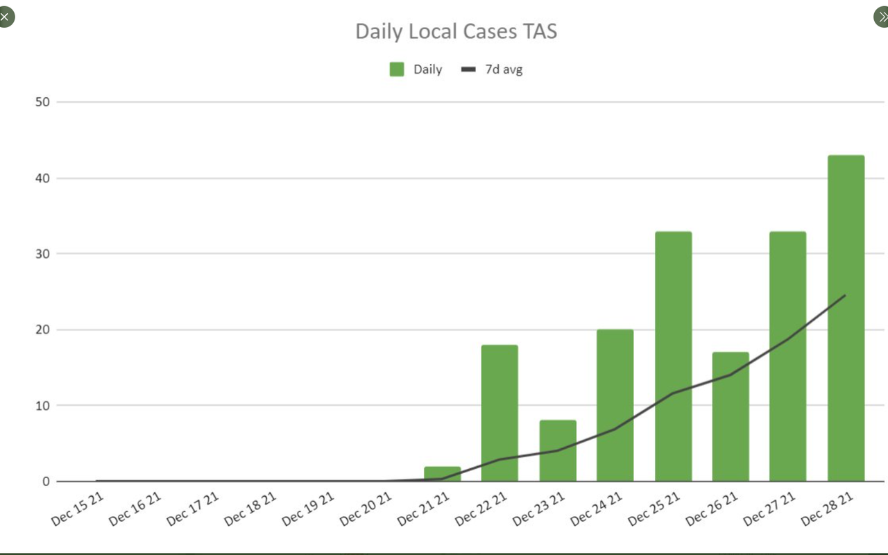 28dec2021-TAS-DAILY-LOCAL-CASES.png