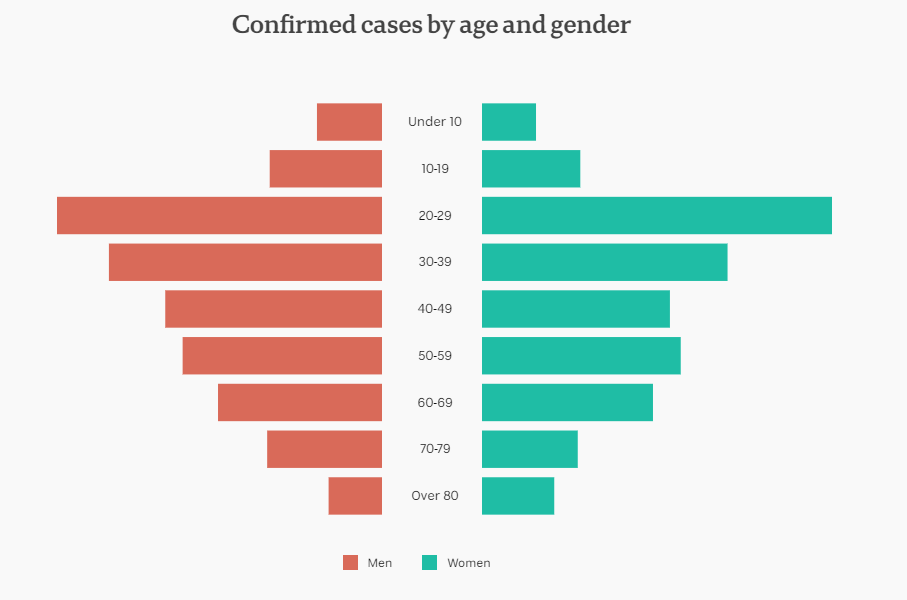 27july-confirmed-cases-by-demographics.png