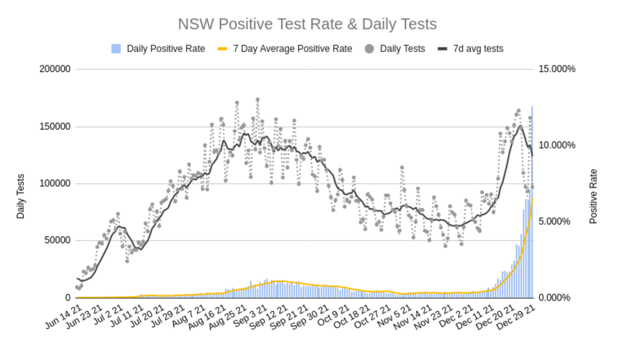 30dec2021-NSW-DAILY-TESTS-AND-POSITIVITY.png