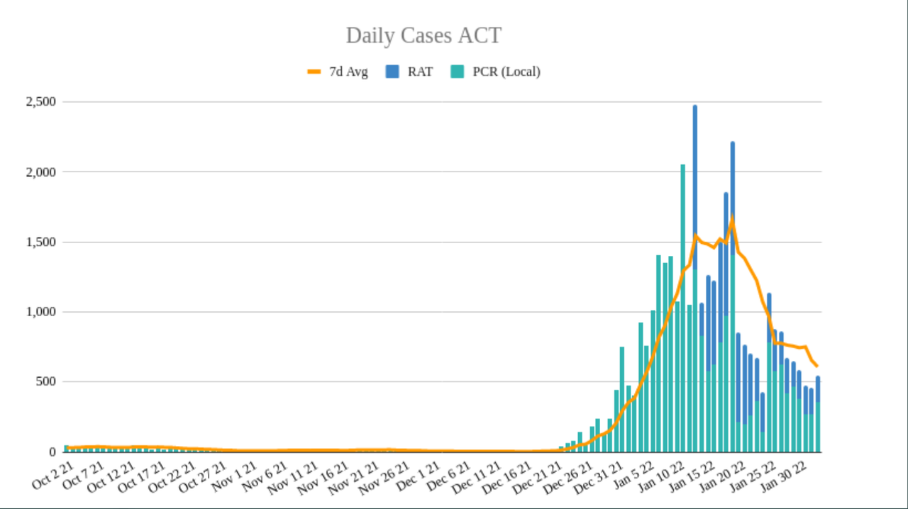 2feb2022-DAILY-LOCAL-CASES-ACT.png