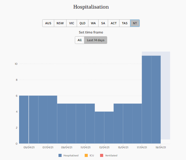 19-apr-DAILY-HOSPITALISATION-nt.png