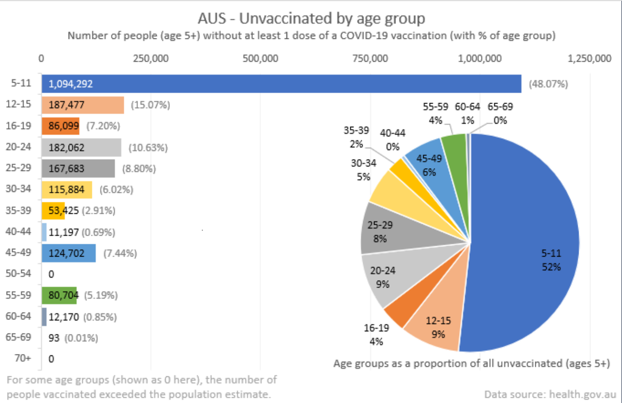 25-MAR2022-NATIONAL-EXTENT-OF-UNVAXXED-BY-AGE-GRP-TOTAL-14-PC-6-PC-ARE-5-YO.png