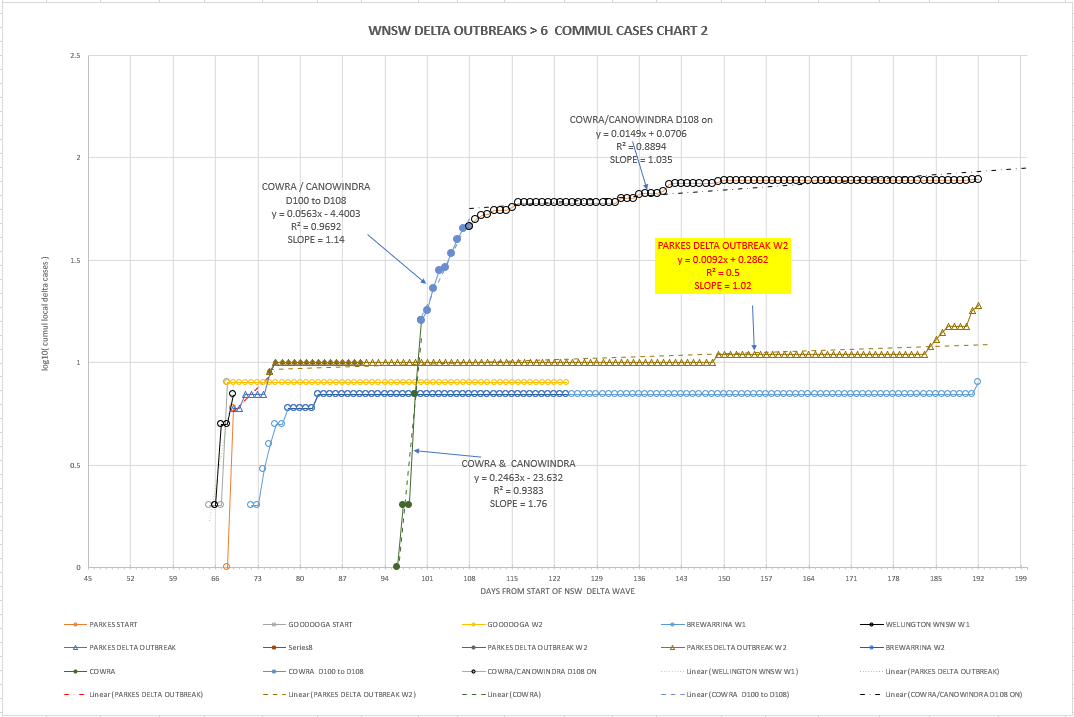 25dec2021-WNSW-EPIDEMIOLOGICAL-CURVES-BY-LGA-CHART2.png
