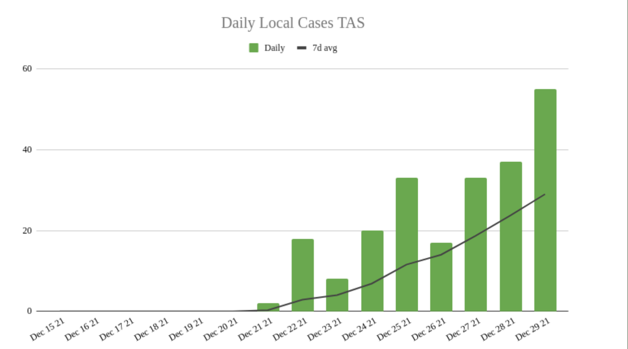 29dec2021-TAS-DAILY-LOCAL-CASES.png