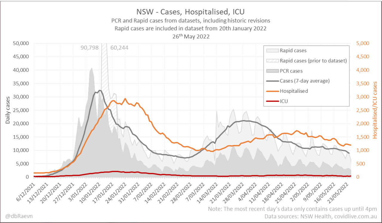 26may2022-DAILY-HOSPITALISATION-ICU-AND-CASES-DAILY-RUN-CHART-NSW.png