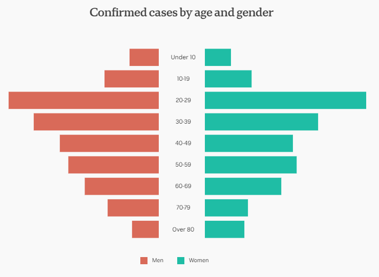 31july-australia-confirmed-cases-demographics.png