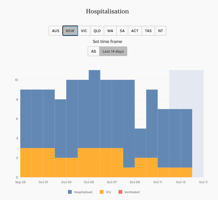13-OCT-DAILY-HOSPITALISATION-14-DAYS-NSW.png