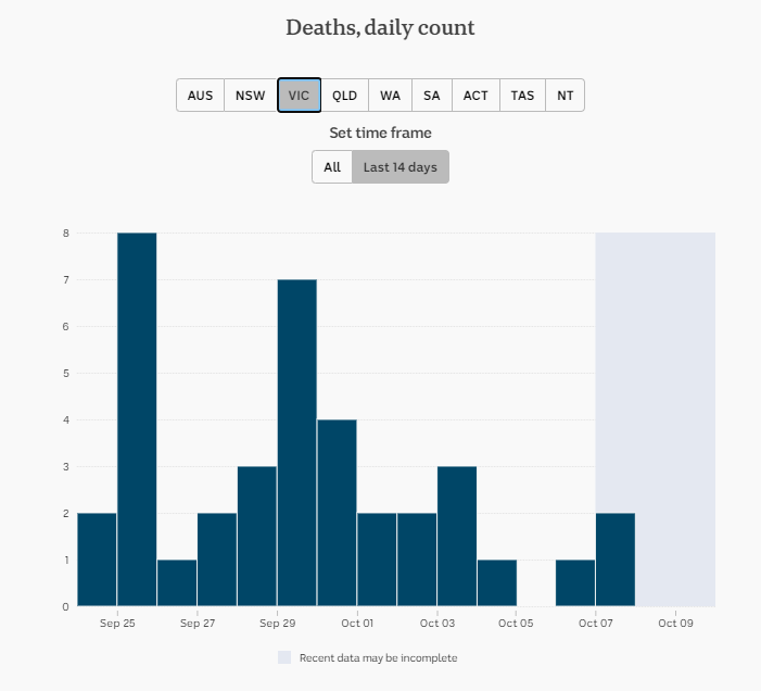8-OCT-AUSTRALIAN-DAILY-DEATHS-VIC.png