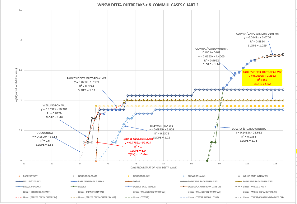10oc-T2021-WNSW-EPIDEMIOLOGICAL-CURVES-BY-LGA-CHART2.png