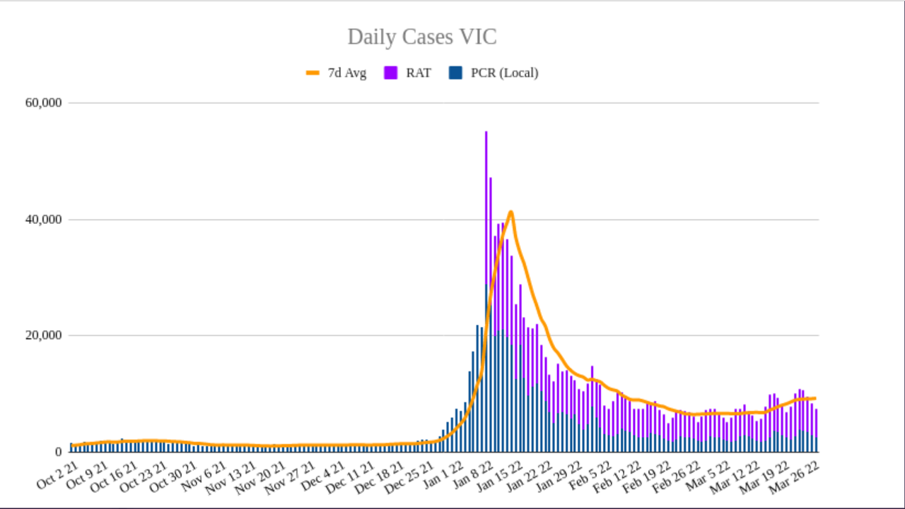 27mar2022-DAILY-LOCAL-CASES-VIC.png
