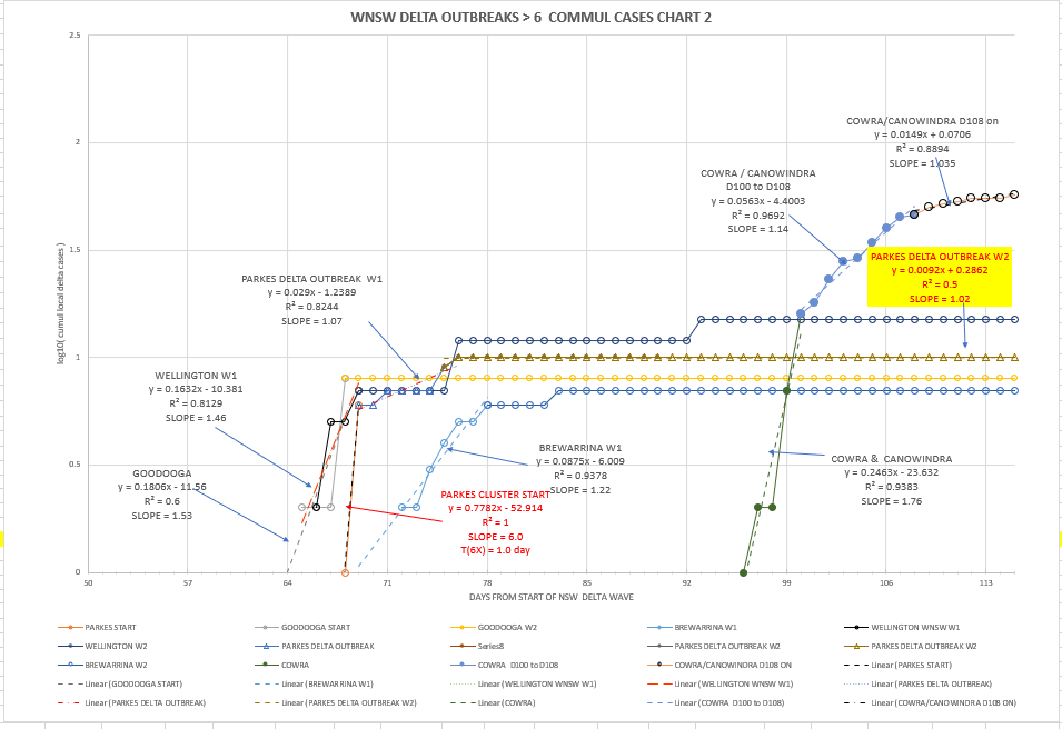 9oc-T2021-WNSW-EPIDEMIOLOGICAL-CURVES-BY-LGA-CHART2.png