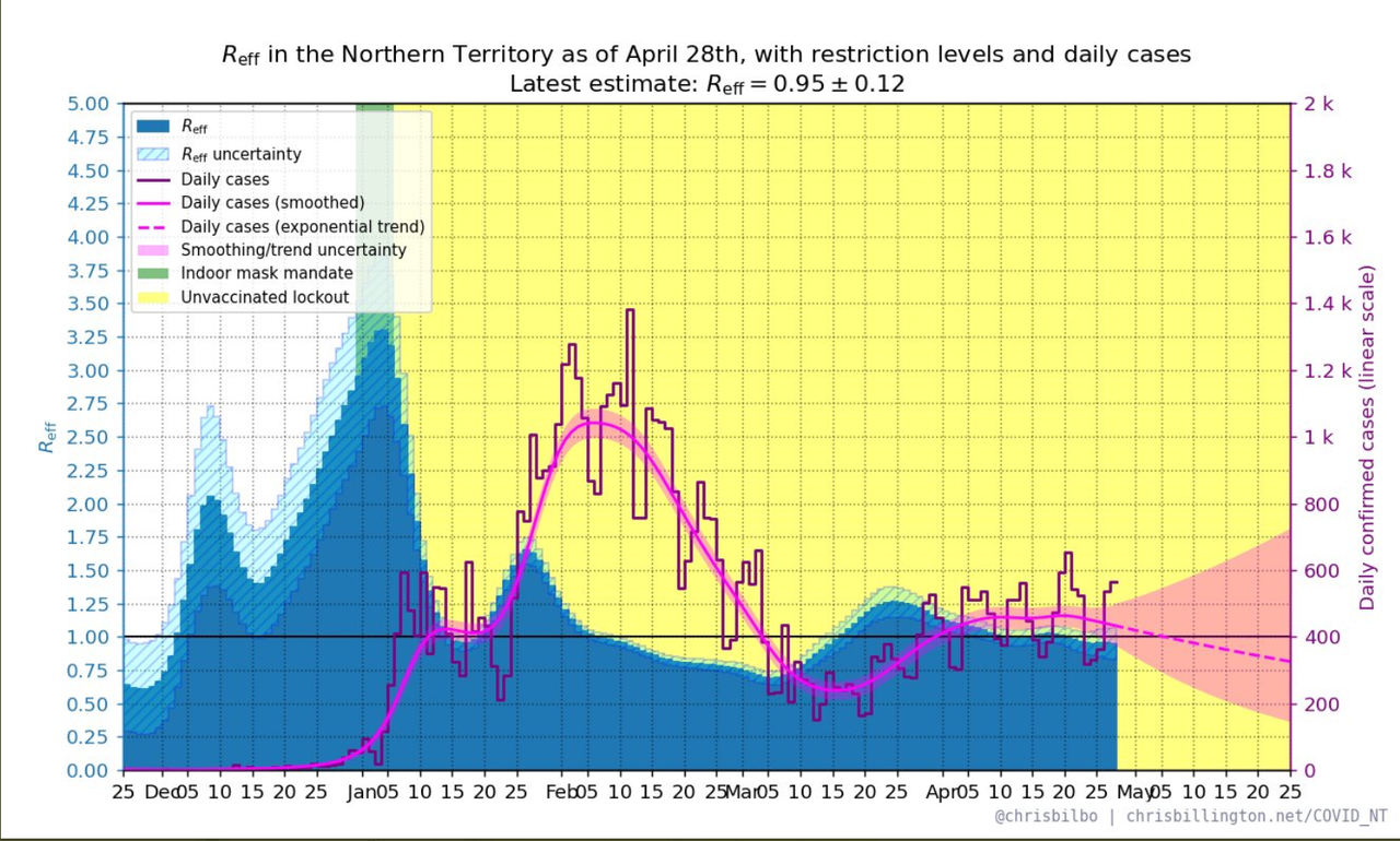 28-APR2022-SIR-MODEL-OF-REFF-AND-DAILY-CASES-linear-NT.png