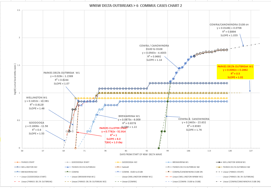 13oc-T2021-WNSW-EPIDEMIOLOGICAL-CURVES-BY-LGA-CHART2.png