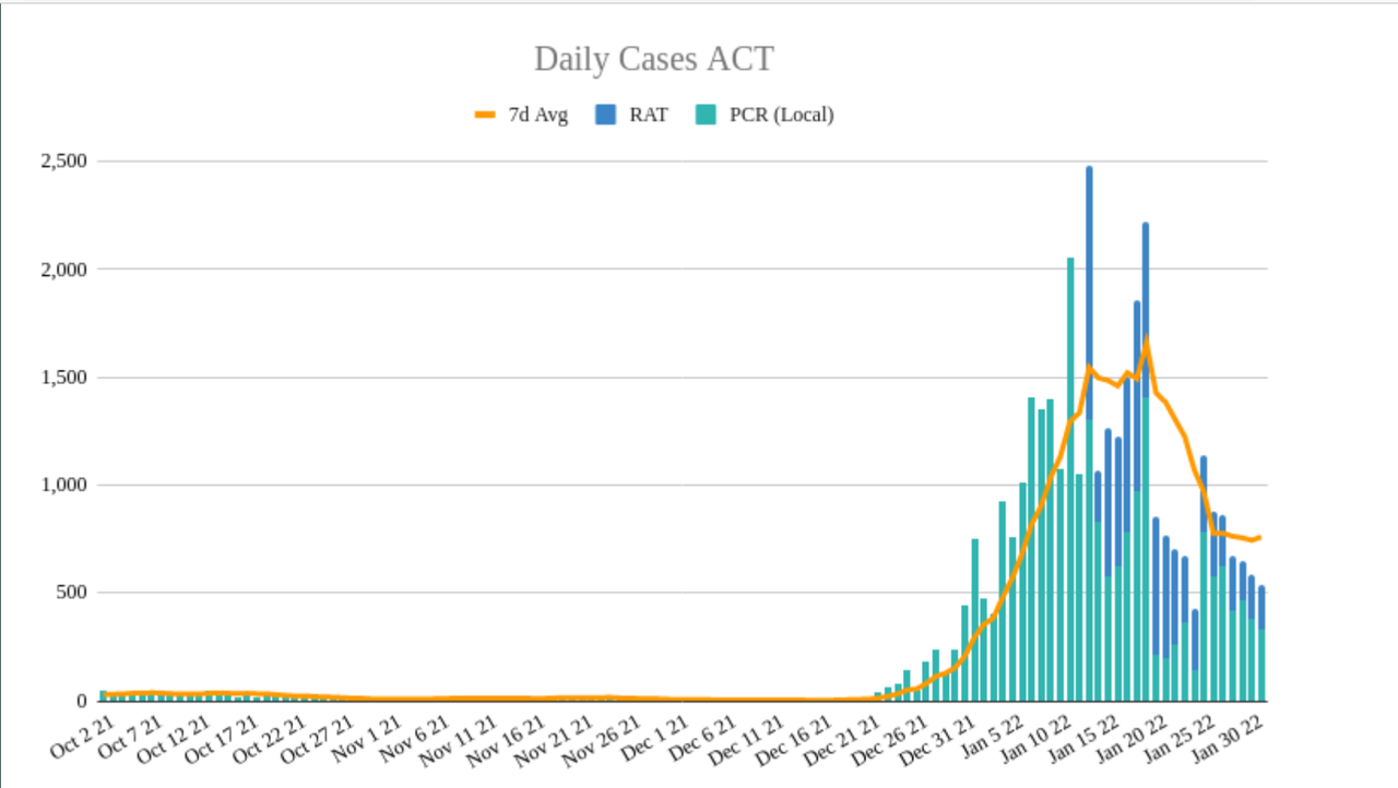 31jan2022-DAILY-LOCAL-CASES-ACT.png