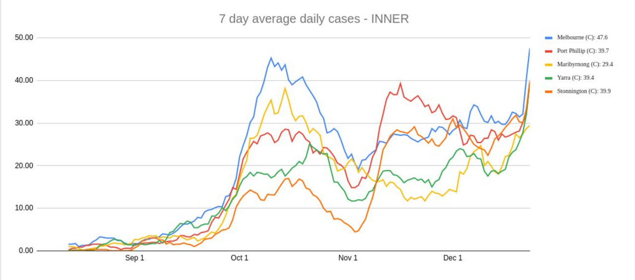 24dec2021-vic-7-Davg-DAILY-CASES-metro-INNER.png