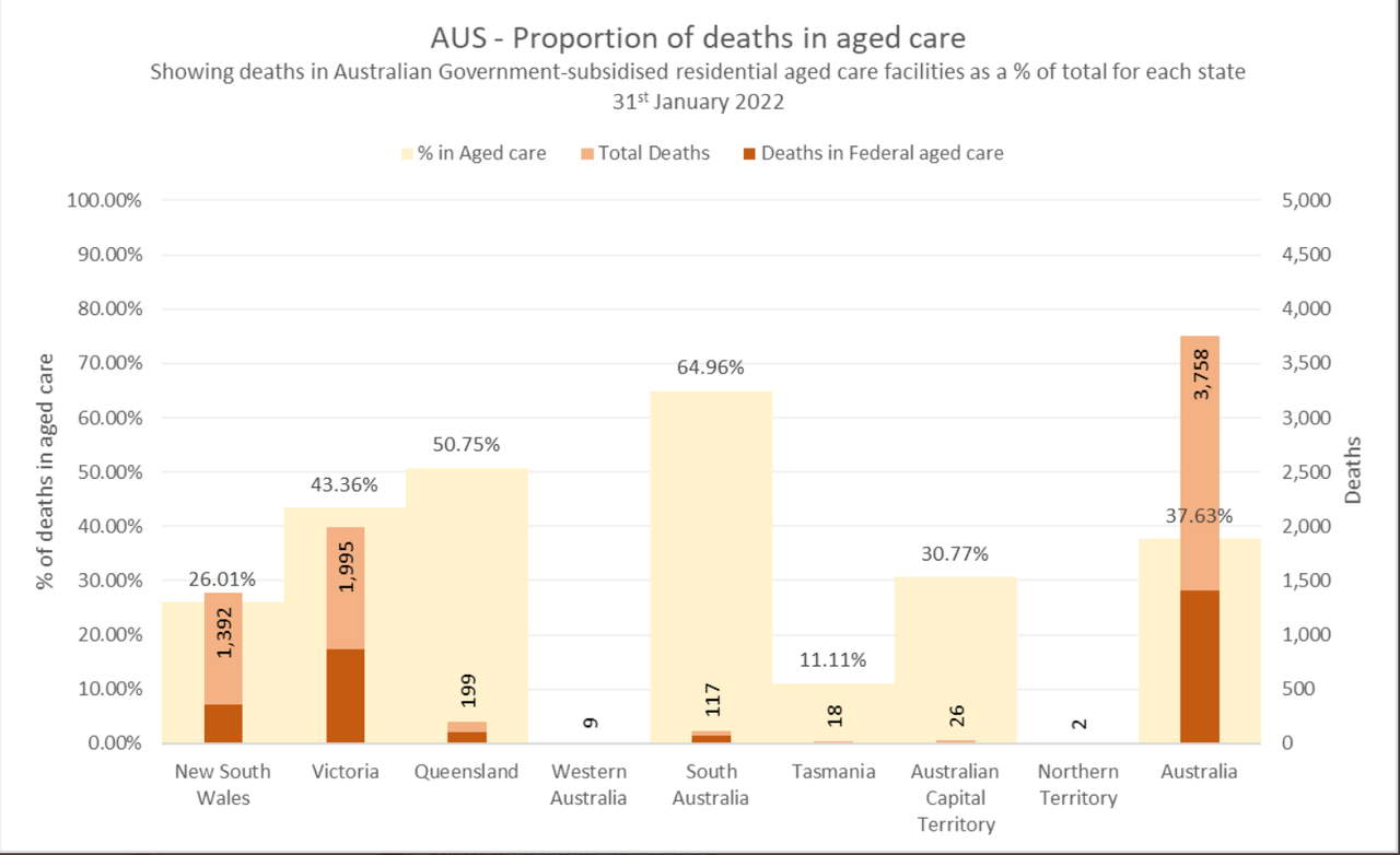 1feb2022-CONTINUING-NATIONAL-COVID-DEATHS-DESASTER-IN-RESIDENTIAL-AGED-CARE-SETTINGS.png