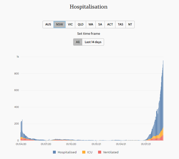 3-SEPT2021-DAILY-HOSPITALISATION-PANDEMIC-SNAPSHOT-DATA-NSW.png