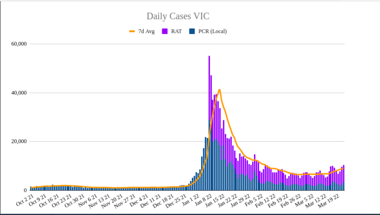 23mar2022-DAILY-LOCAL-CASES-VIC.png