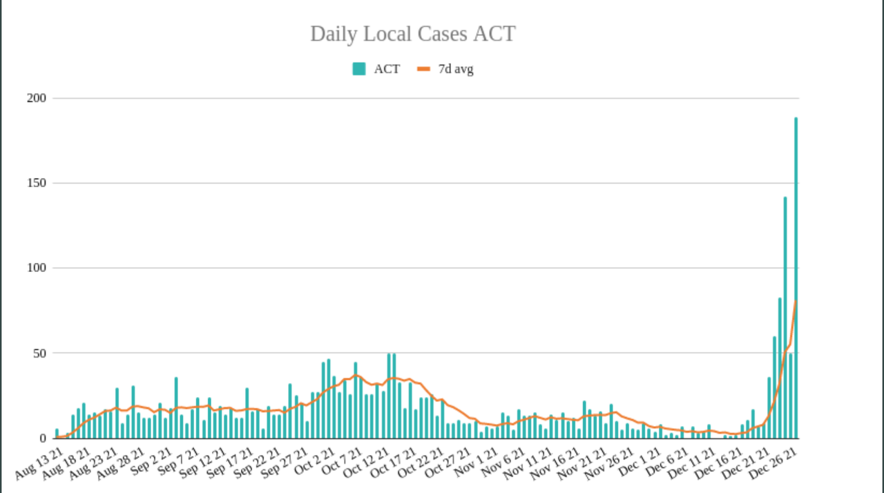 27dec2021-ACT-DAILY-LOCAL-CASES.png