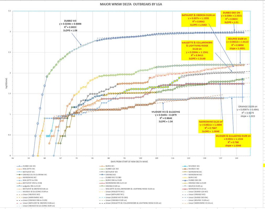 10nov2021-WNSW-EPIDEMIOLOGICAL-CURVES-BY-LGA-CHART1.png