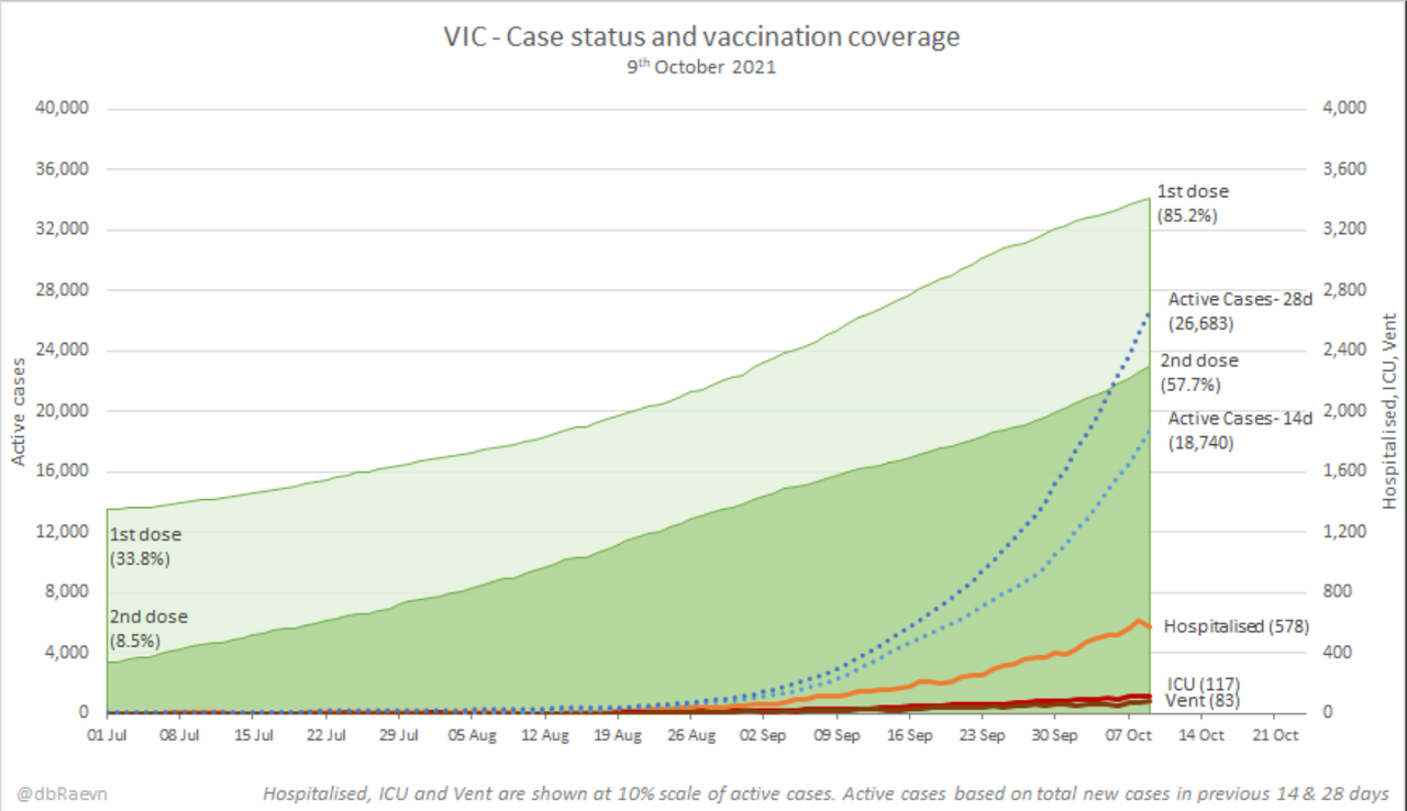 9oct2021-vic-case-status-and-vax-coverage.png
